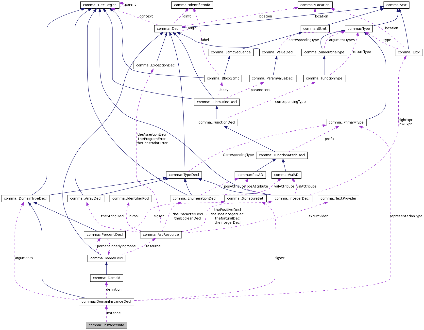 Collaboration graph