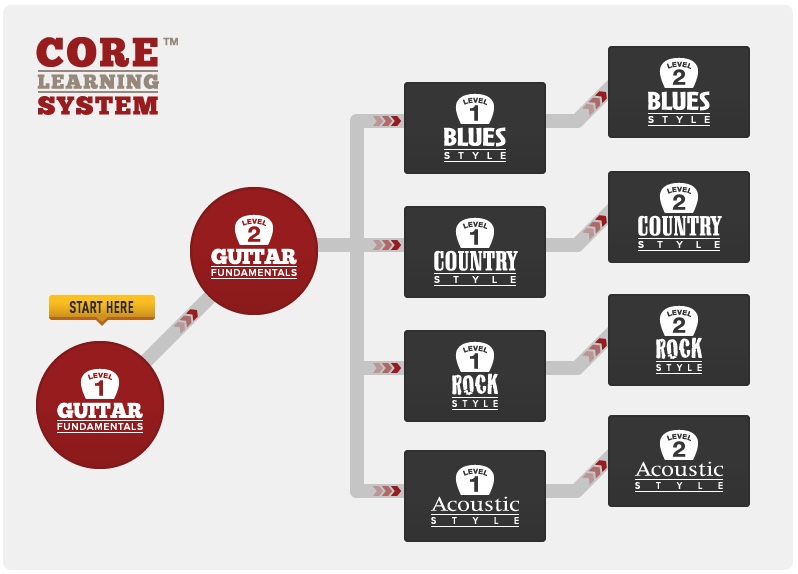 Guitar Tricks Core Learning System