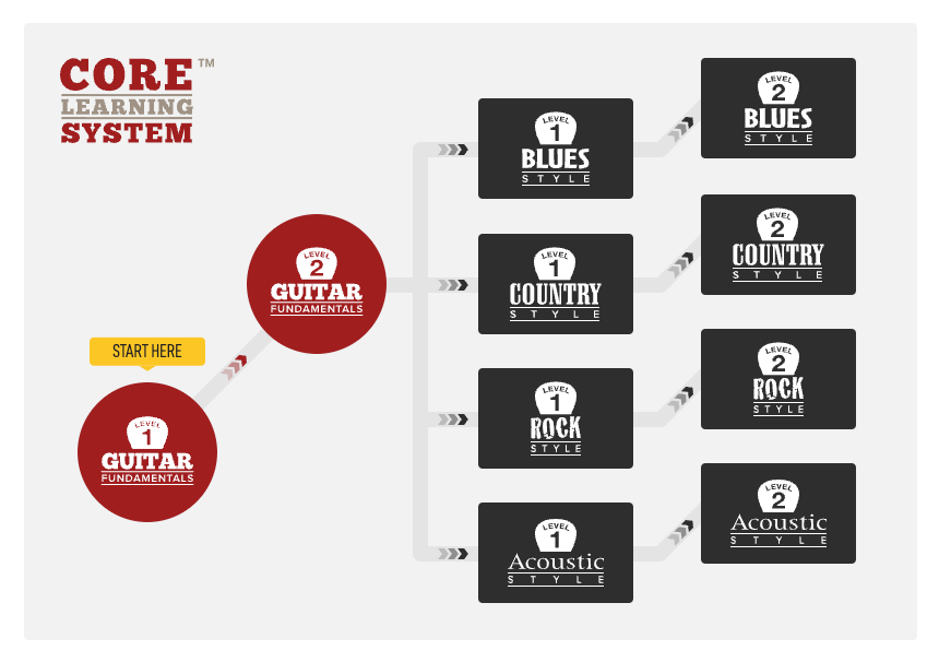 Guitar Tricks Core Learning System